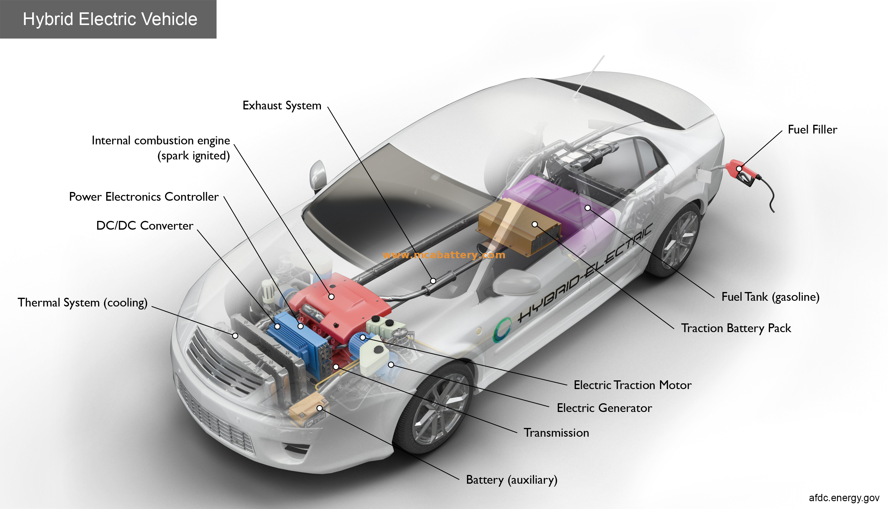 AGM Technology Flast -Stop电池用于混合动力汽车
